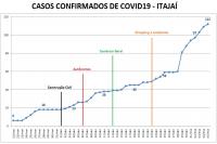Isolamento social reduziu em 80% o nmero de casos de coronavrus em Itaja