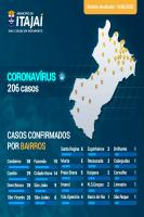 Cordeiros registra maior nmero de casos de coronavrus em Itaja