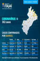 Cordeiros tem 72 casos confirmados de coronavírus