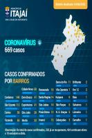 Lista atualizada de casos de coronavírus por bairro