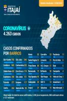 Lista atualizada de casos de coronavírus por bairro