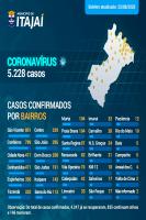 Coronavírus: Lista atualizada de casos por bairros de Itajaí