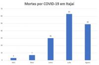 Coronavírus: Itajaí registra redução nas internações e mortes pela COVID-19 em agosto
