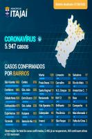 Município de Itajaí atualiza lista de casos de COVID-19 por bairro