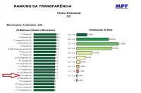 Itajaí é um dos municípios com melhor avaliação no Ranking Nacional da Transparência